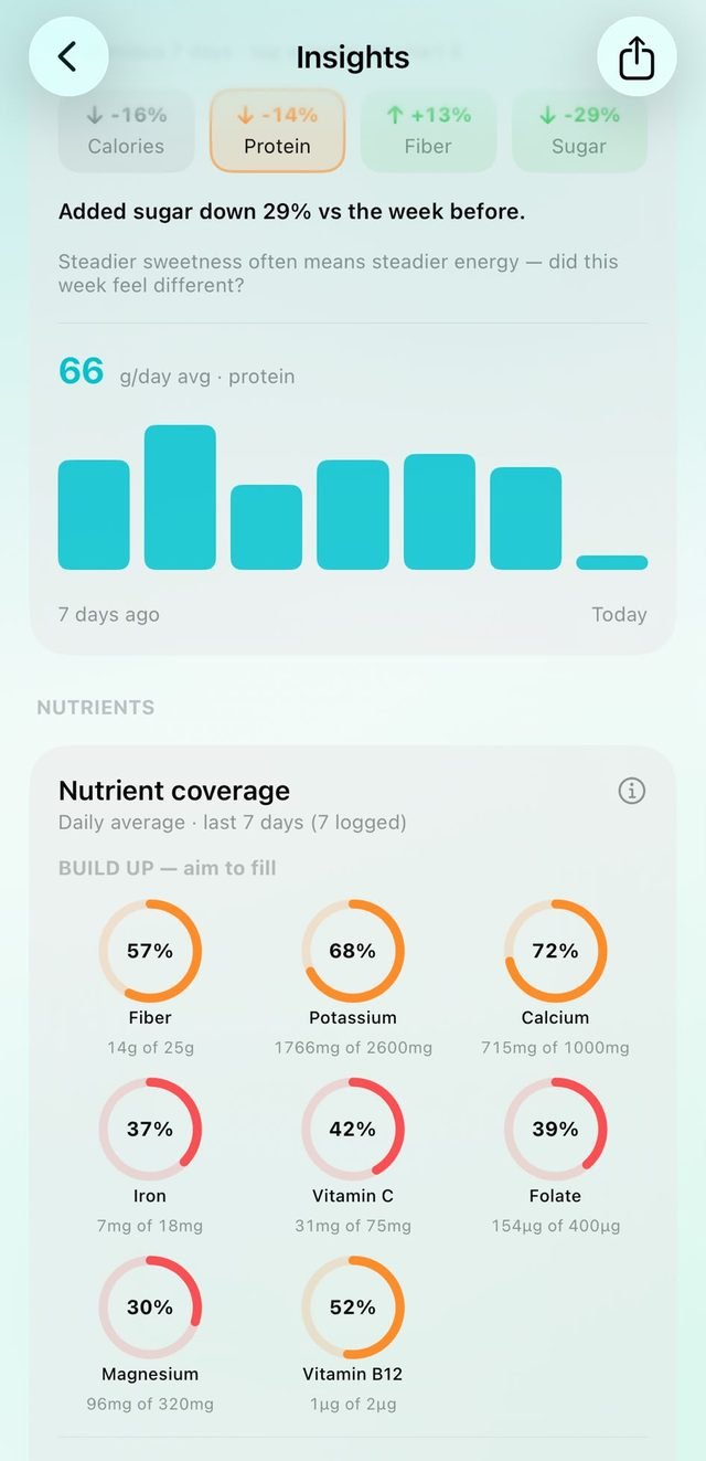 Weekly insights: nutrient coverage rings showing fibre, potassium, calcium, iron, vitamin C, folate, magnesium and B12 against daily targets.
